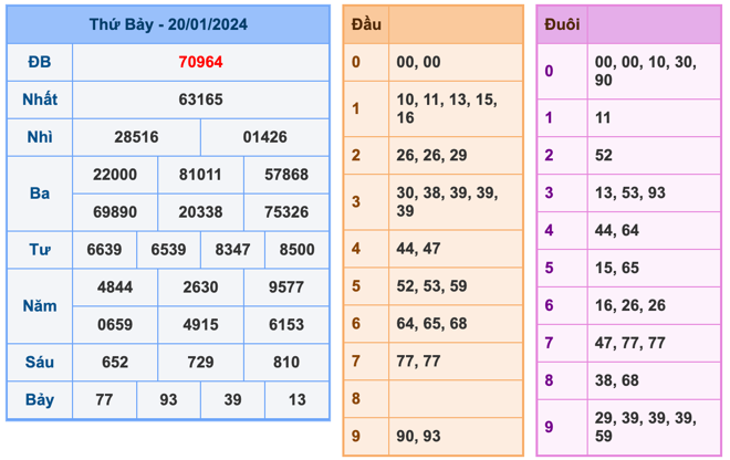 Kết Quả Soi Cầu XSMB 21-1-2024