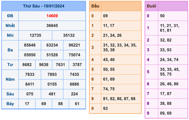 Kết Quả Soi Cầu XSMB 20-1-2024