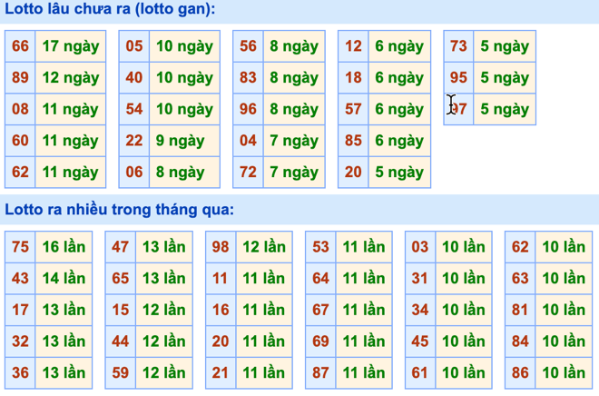 Thống kê lô gan Soi Cầu XSMB 21-1-2024