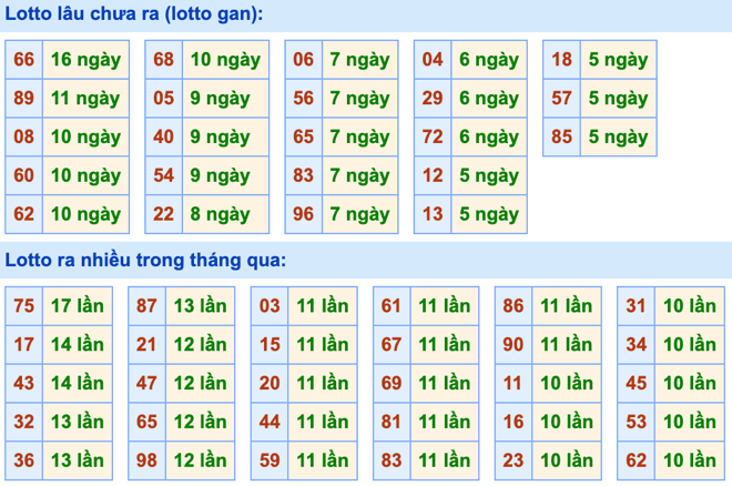 Thống kê lô gan Soi Cầu XSMB 20-1-2024