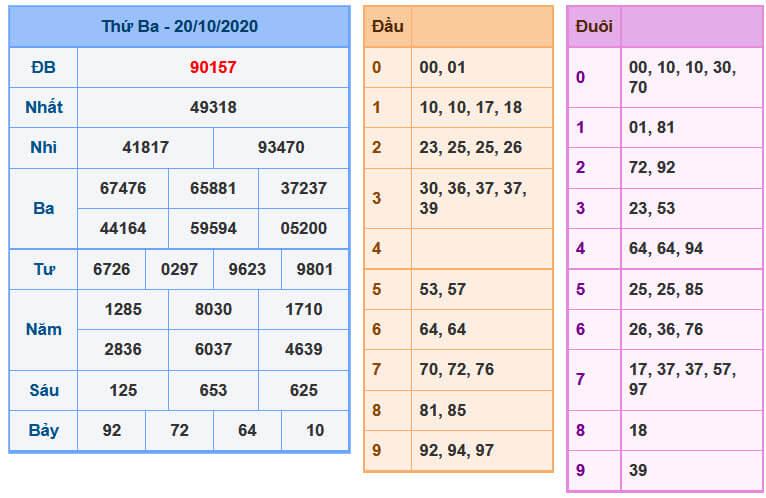 Soi Cầu XSMB 21-10-2020 | Dự đoán kết quả xổ số miền Bắc