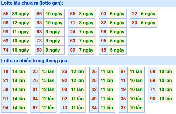 Soi Cầu XSMB 21-10-2020 | Dự đoán kết quả xổ số miền Bắc