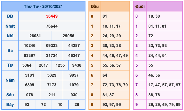 Kết Quả Soi Cầu XSMB 21-10-2021