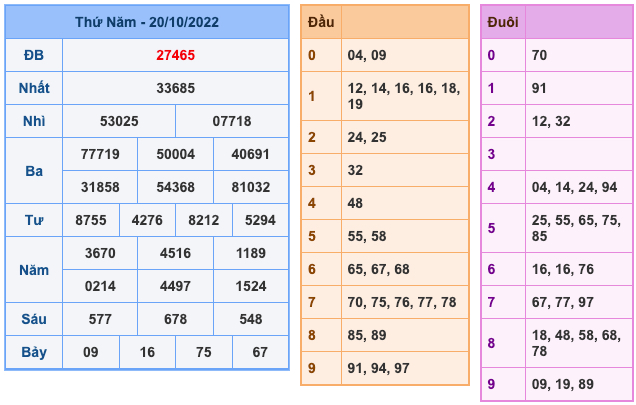 Kết Quả Soi Cầu XSMB 21-10-2022