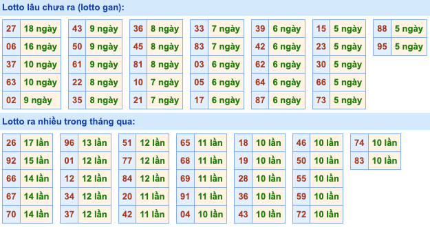 Thống kê lô gan Soi Cầu XSMB 21-10-2022