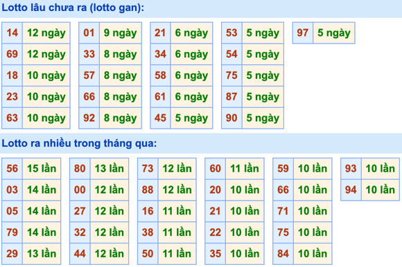 Thống kê lô gan Soi Cầu XSMB 21-10-2023