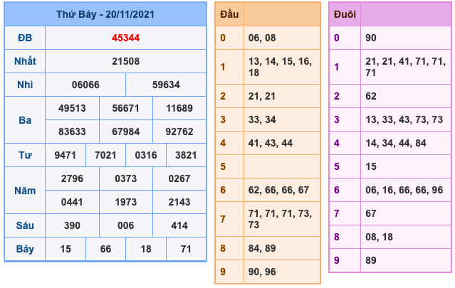 Kết Quả Soi Cầu XSMB 21-11-2021