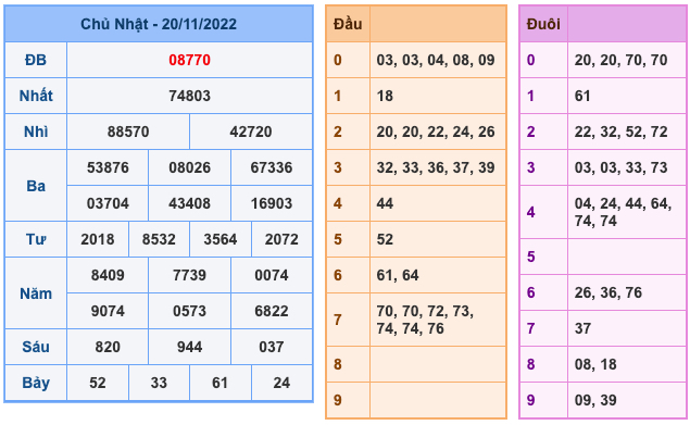 Kết Quả Soi Cầu XSMB 21-11-2022