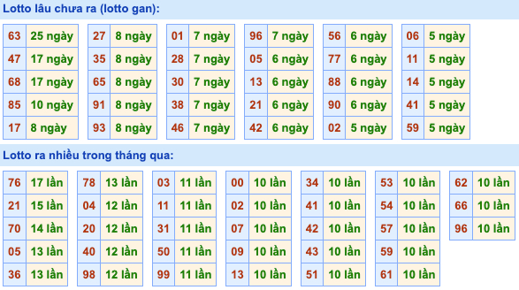 Thống kê lô gan Soi Cầu XSMB 21-11-2022