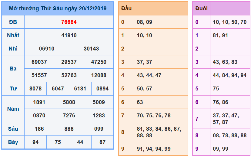 Soi Cầu XSMB 21-12-2019 | Dự đoán kết quả xổ số miền Bắc