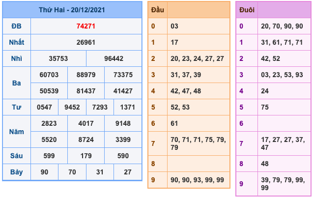 Kết Quả Soi Cầu XSMB 21-12-2021