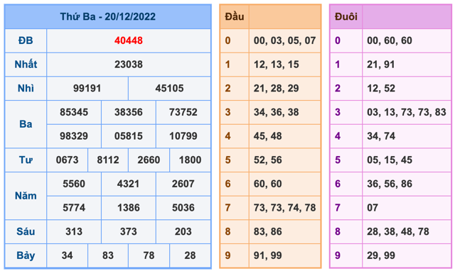 Kết Quả Soi Cầu XSMB 21-12-2022