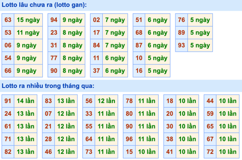 Thống kê lô gan Soi Cầu XSMB 21-12-2022