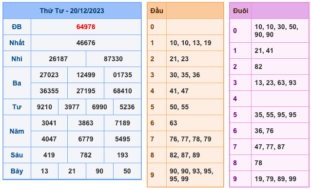 Kết Quả Soi Cầu XSMB 21-12-2023