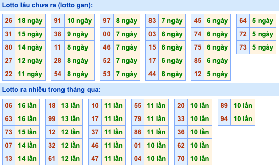 Thống kê lô gan Soi Cầu XSMB 21-12-2023