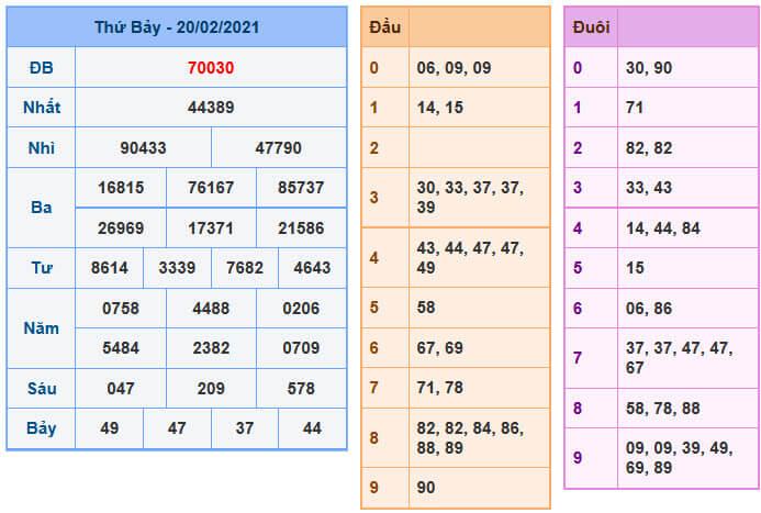 Soi Cầu XSMB 21-2-2021 | Dự đoán kết quả xổ số miền Bắc