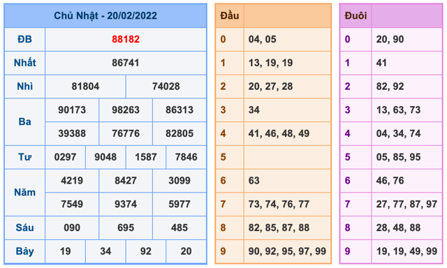 Kết Quả Soi Cầu XSMB 21-2-2022