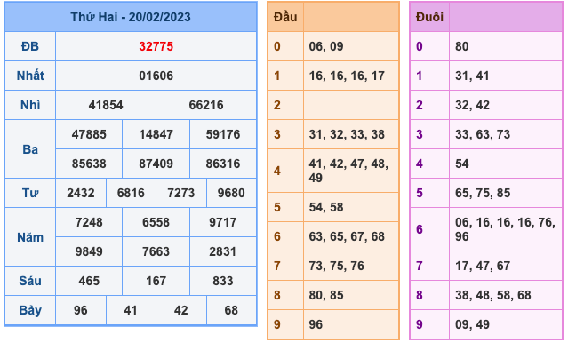 Kết Quả Soi Cầu XSMB 21-2-2023