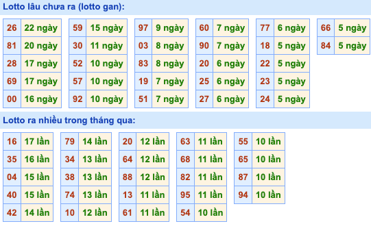 Thống kê lô gan Soi Cầu XSMB 21-2-2023