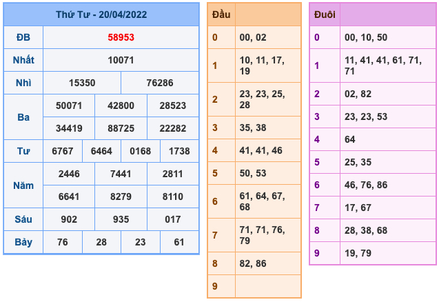 Kết Quả Soi Cầu XSMB 21-4-2022