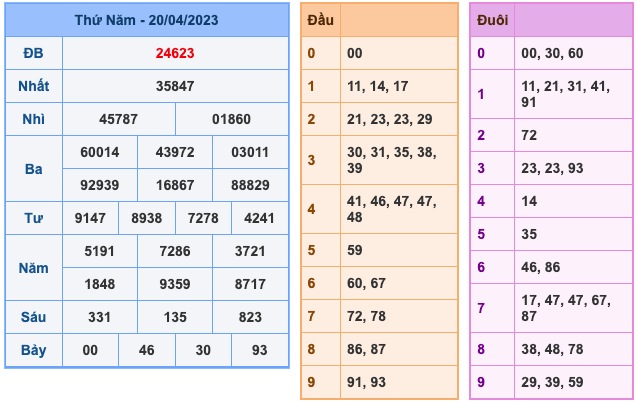 Kết Quả Soi Cầu XSMB 21-4-2023