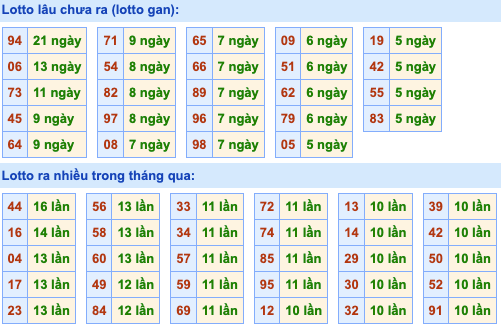 Thống kê lô gan Soi Cầu XSMB 21-4-2023