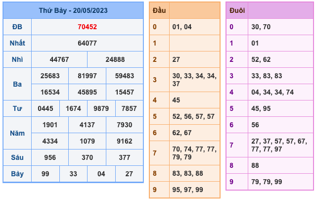 Kết Quả Soi Cầu XSMB 21-5-2023