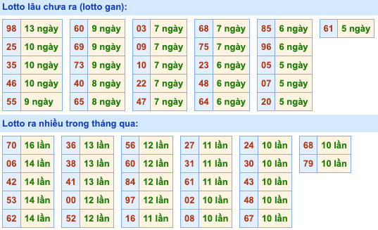 Thống kê lô gan xsmb hôm nay