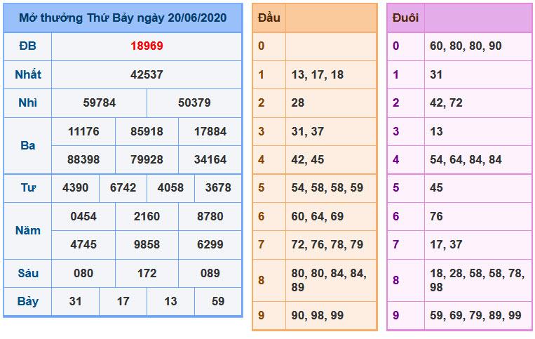 Soi Cầu XSMB 21-6-2020 | Dự đoán kết quả xổ số miền Bắc
