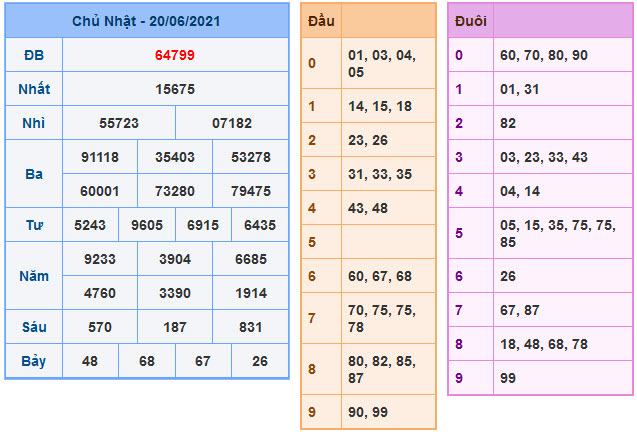 Soi Cầu XSMB 21-6-2021