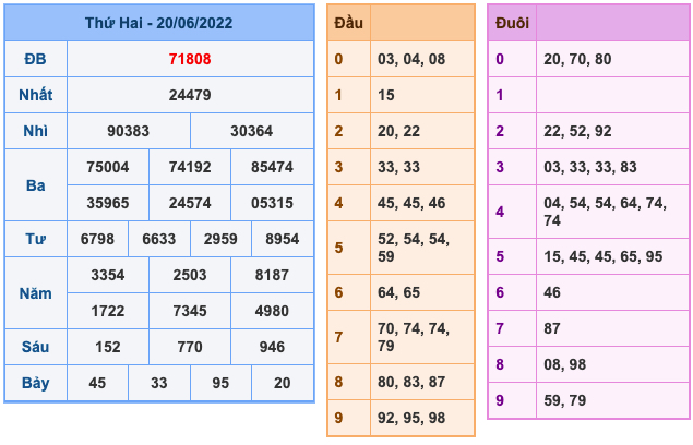 Kết Quả Soi Cầu XSMB 21-6-2022