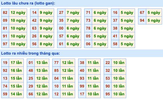 Thống kê lô gan Soi Cầu XSMB 21-6-2022