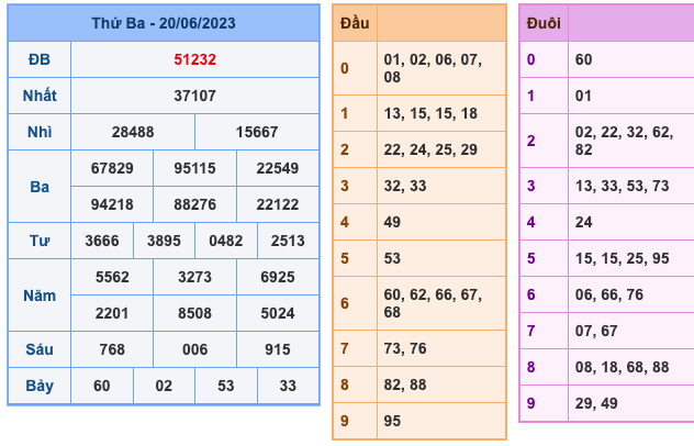 Kết Quả Soi Cầu XSMB 21-6-2023