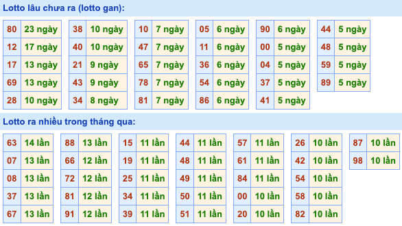 Thống kê lô gan Soi Cầu XSMB 21-6-2023