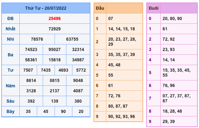 Kết Quả Soi Cầu XSMB 21-7-2022