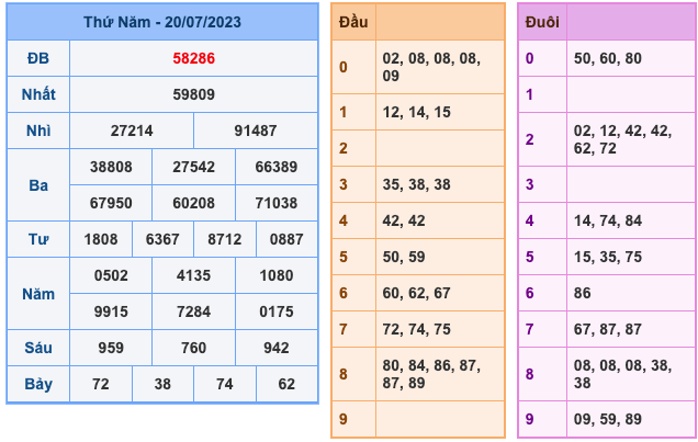 Kết Quả Soi Cầu XSMB 21-7-2023