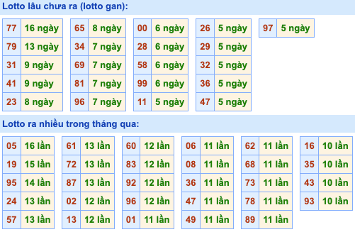 Thống kê lô gan Soi Cầu XSMB 21-7-2023