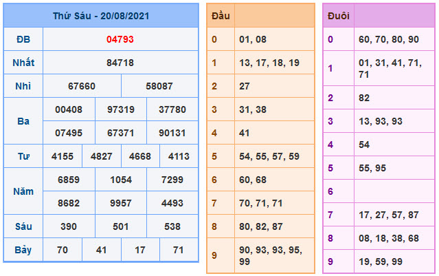 Kết Quả Soi Cầu XSMB 21-8-2021