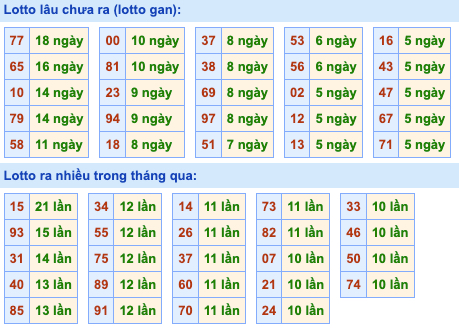 Thống kê lô gan Soi Cầu XSMB 21-8-2022