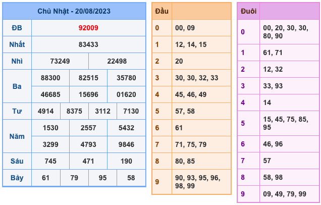 Kết Quả Soi Cầu XSMB 21-8-2023