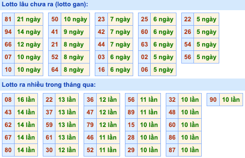 Thống kê lô gan Soi Cầu XSMB 21-8-2023