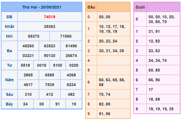 Kết Quả Soi Cầu XSMB 21-9-2021