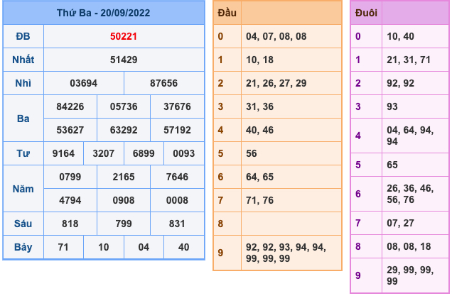 Kết Quả Soi Cầu XSMB 21-9-2022