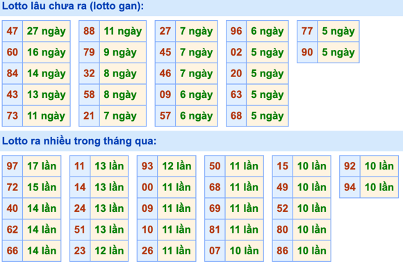 Thống kê lô gan Soi Cầu XSMB 21-9-2023