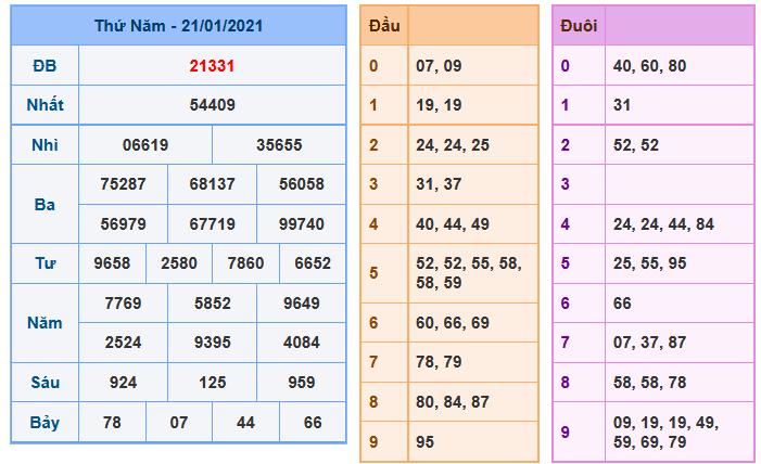 Soi Cầu XSMB 22-1-2021 | Dự đoán kết quả xổ số miền Bắc