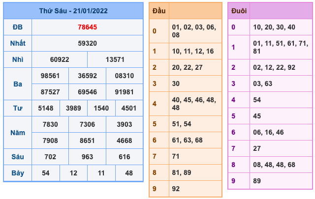 Kết Quả Soi Cầu XSMB 22-1-2022