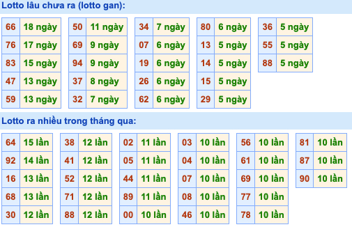 Thống kê lô gan xsmb hôm nay