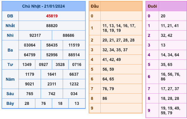 Kết Quả Soi Cầu XSMB 22-1-2024