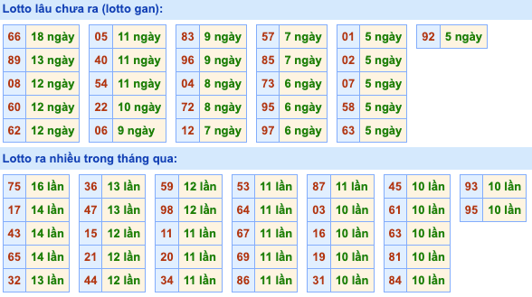 Thống kê lô gan Soi Cầu XSMB 22-1-2024