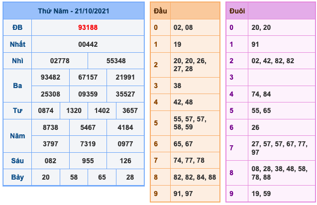 Kết Quả Soi Cầu XSMB 22-10-2021